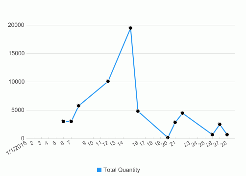 Line Chart with Constant Interval Labeled Time Series