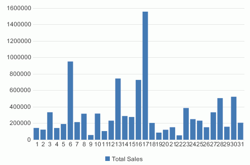 Chart Result Based on BV