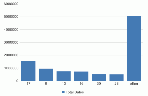 Chart Result