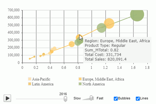 Motion Chart Result with Bubbles and Lines