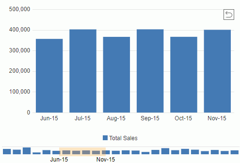 Scroll the Chart