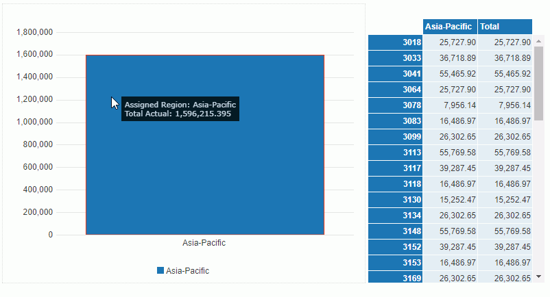 Data in the Asia-Pacific Region for Chart and Crosstab