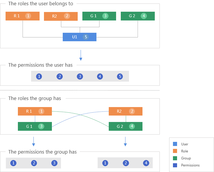 Permission and inheritance relationship diagram